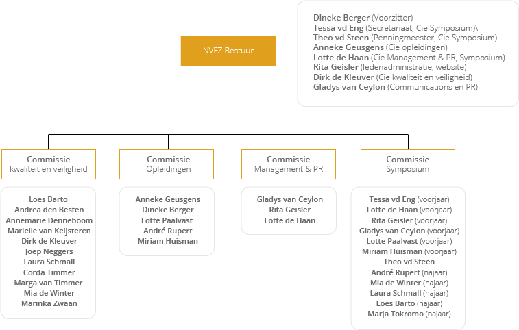 Organogram NVFZ Definitief 8-6-17